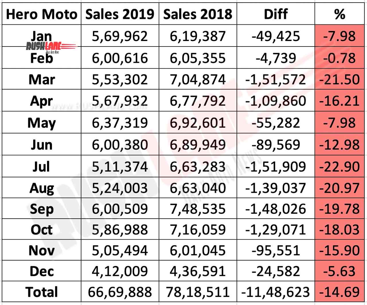 Hero MotoCorp sales 2019