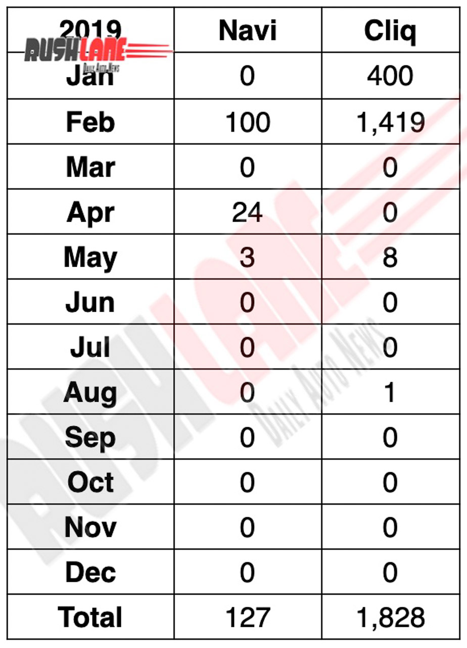 Honda Navi, Cliq sales in 2019