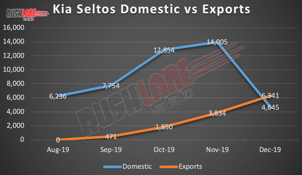 Kia Seltos exports vs domestic sales 