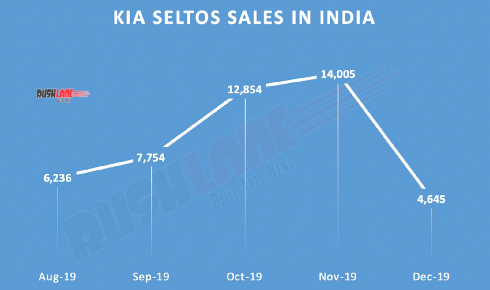 Kia Seltos sales decline