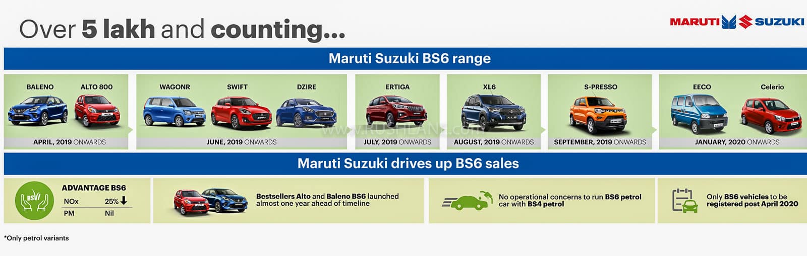 Maruti BS6 car sales