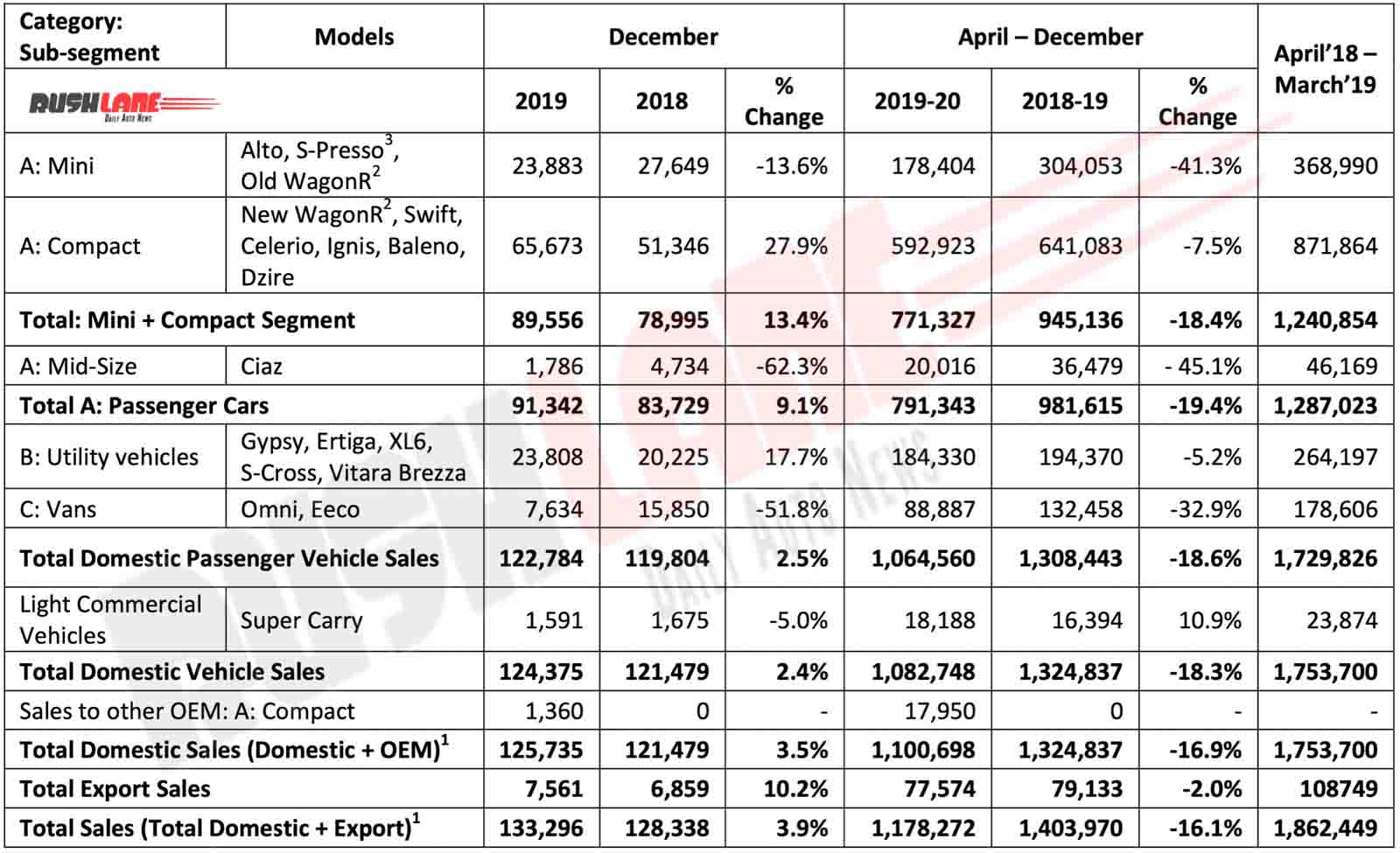 Maruti Car sales dec 2019 report