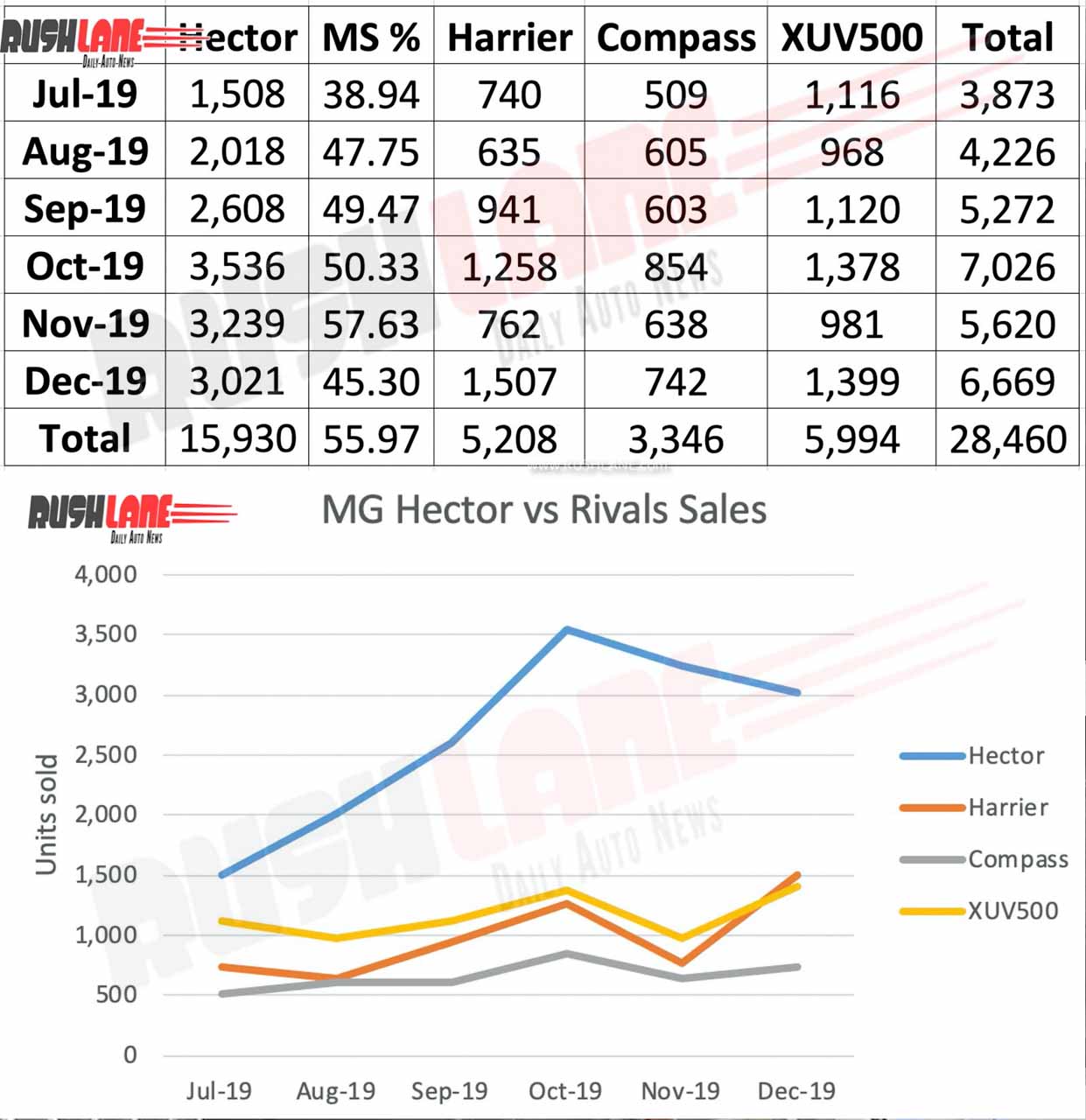 MG Hector vs rival sales in 2019