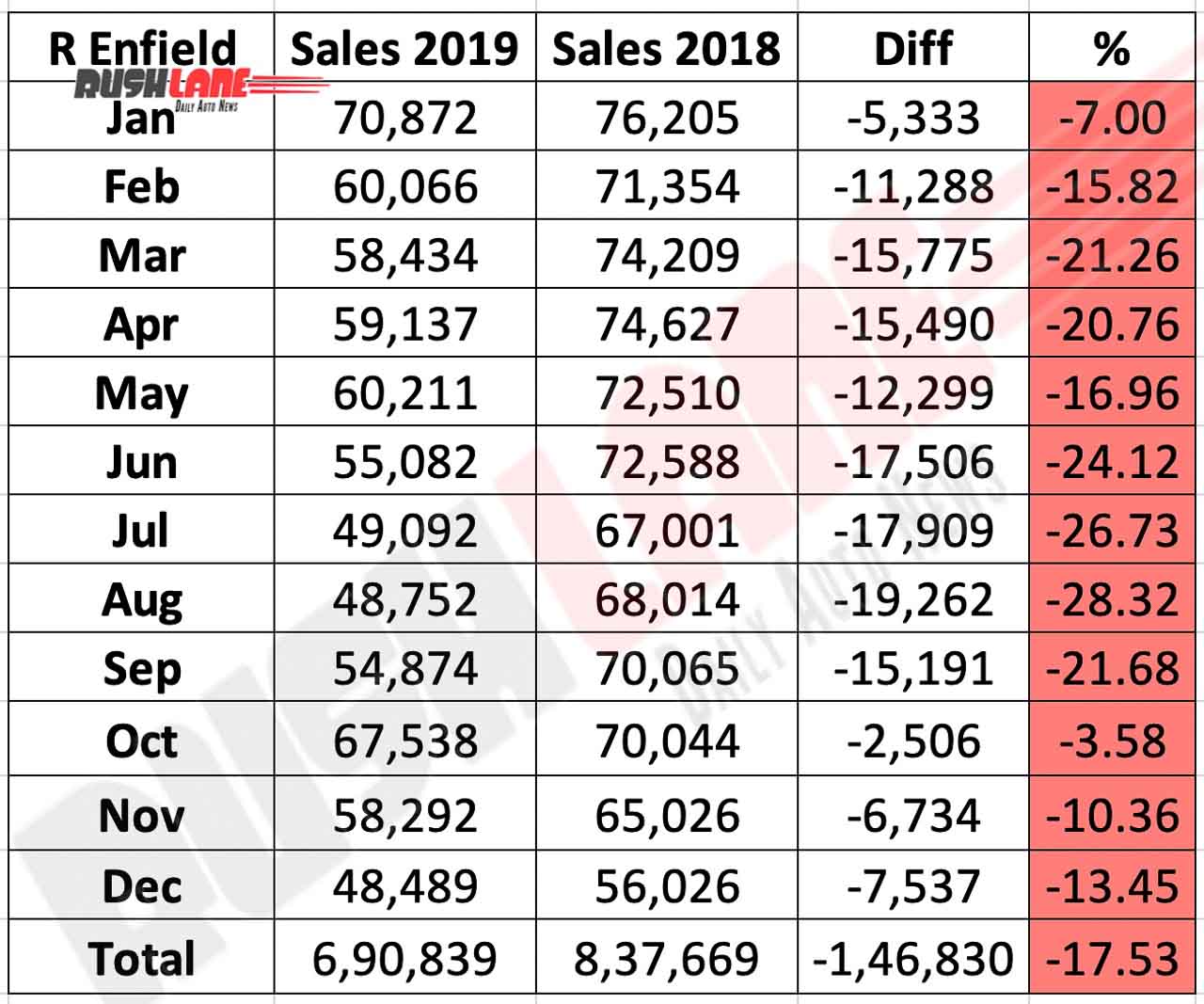 Royal Enfield sales in 2019 vs 2018