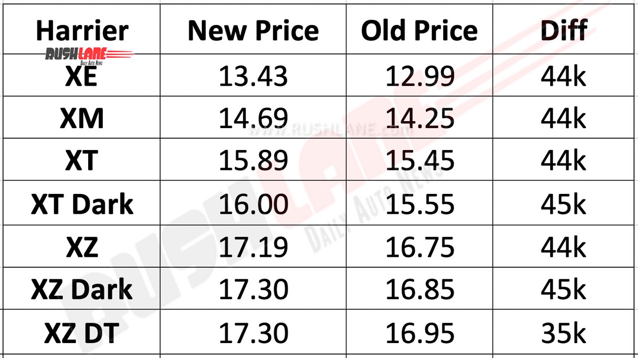 Tata Harrier old vs new prices