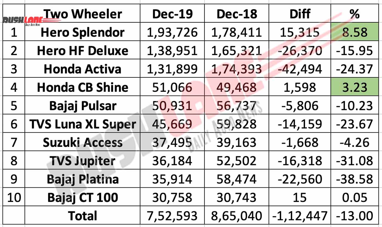Two wheeler sales dec 2019