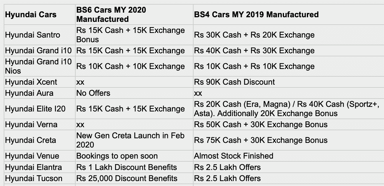 Hyundai discounts February 2020