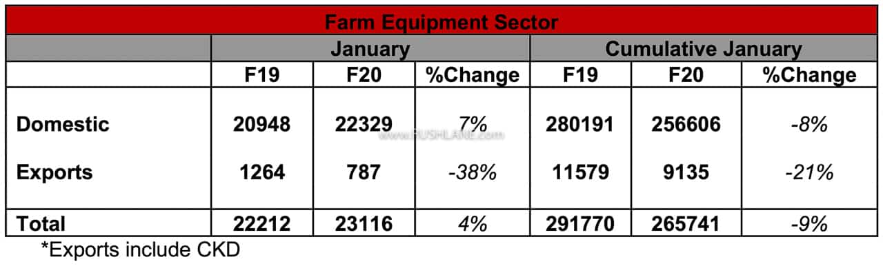 Mahindra sales report Jan 2020