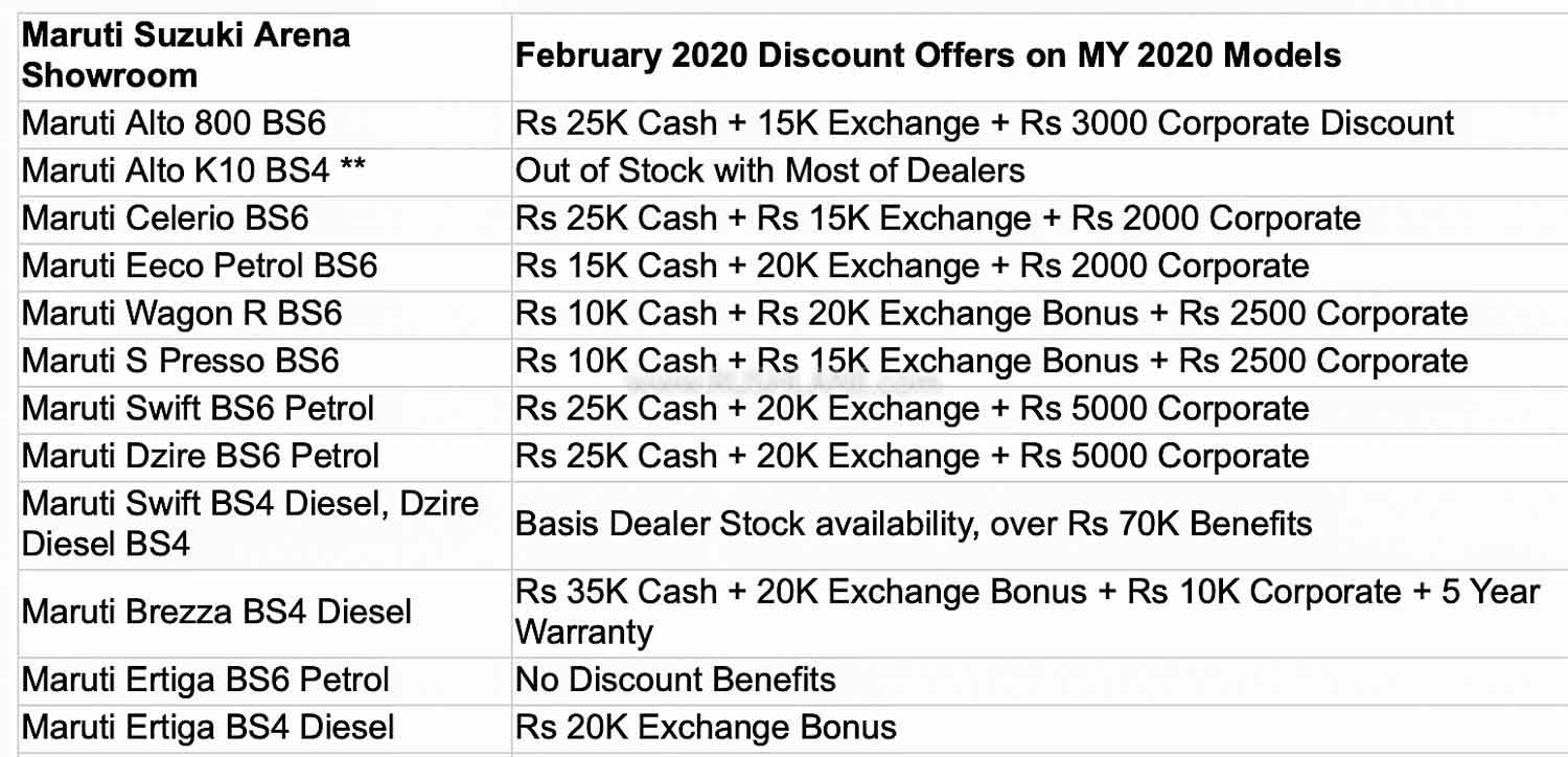 Maruti BS4 car discounts Feb 2020