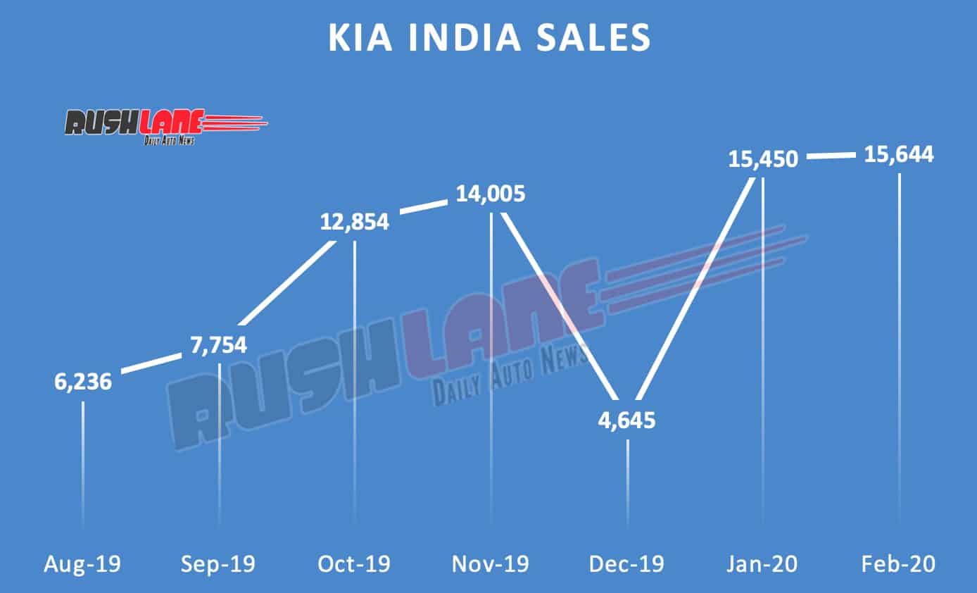 Kia sales in India
