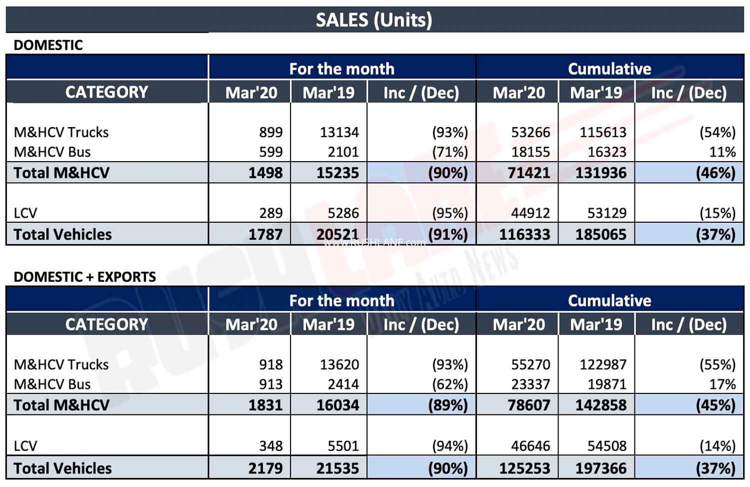 Ashok Leyland March 2020 Sales