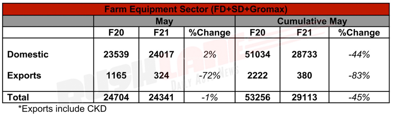 Mahindra Farm Equipment sector sales May 2020