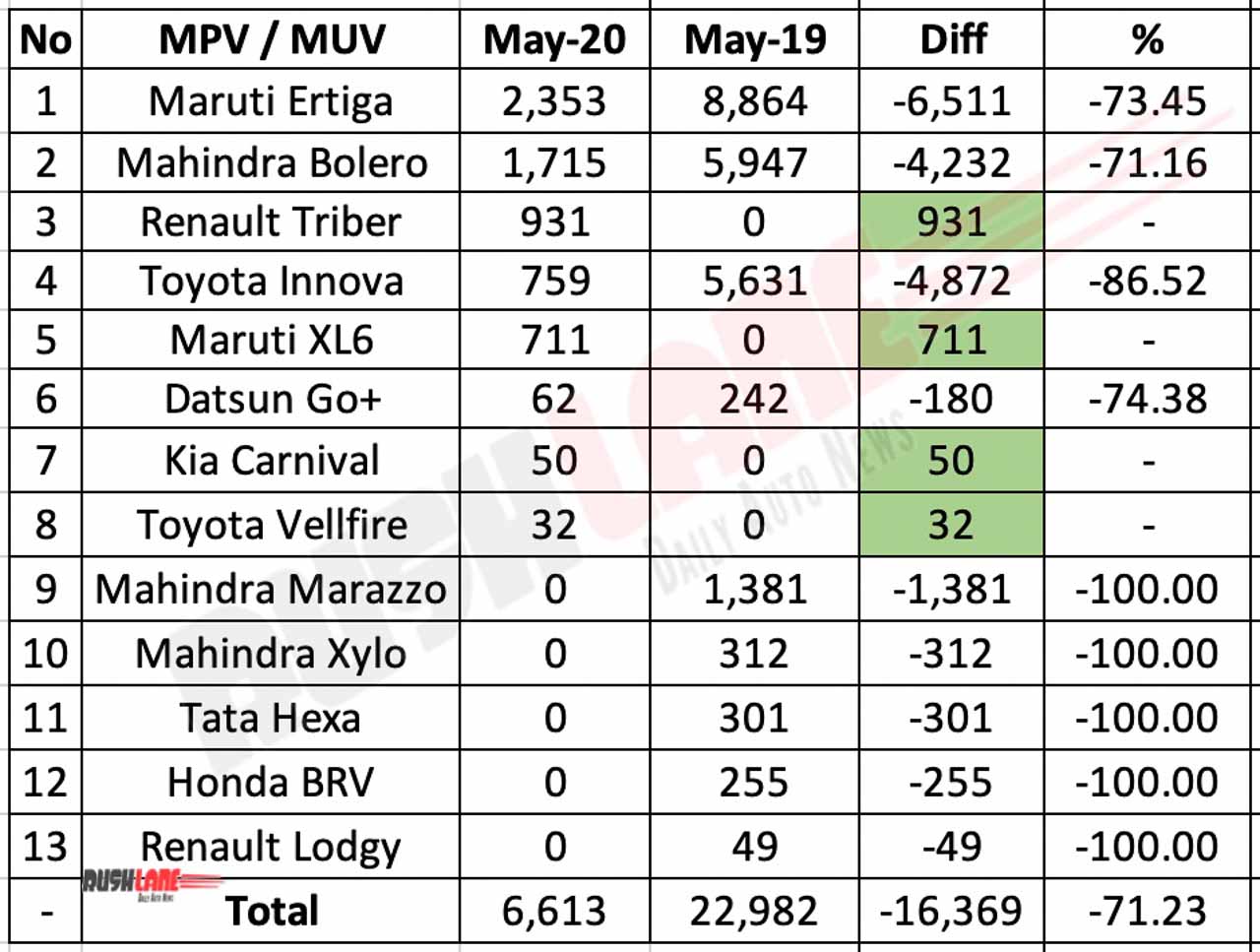 MPV Sales May 2020