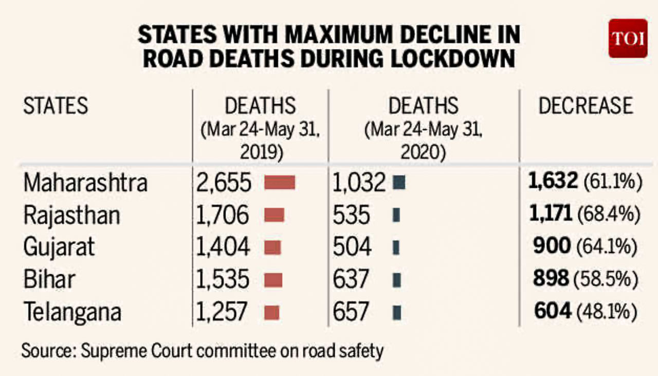 State of Maharashtra has registered the highest decline in the number of deaths due to road accidents
