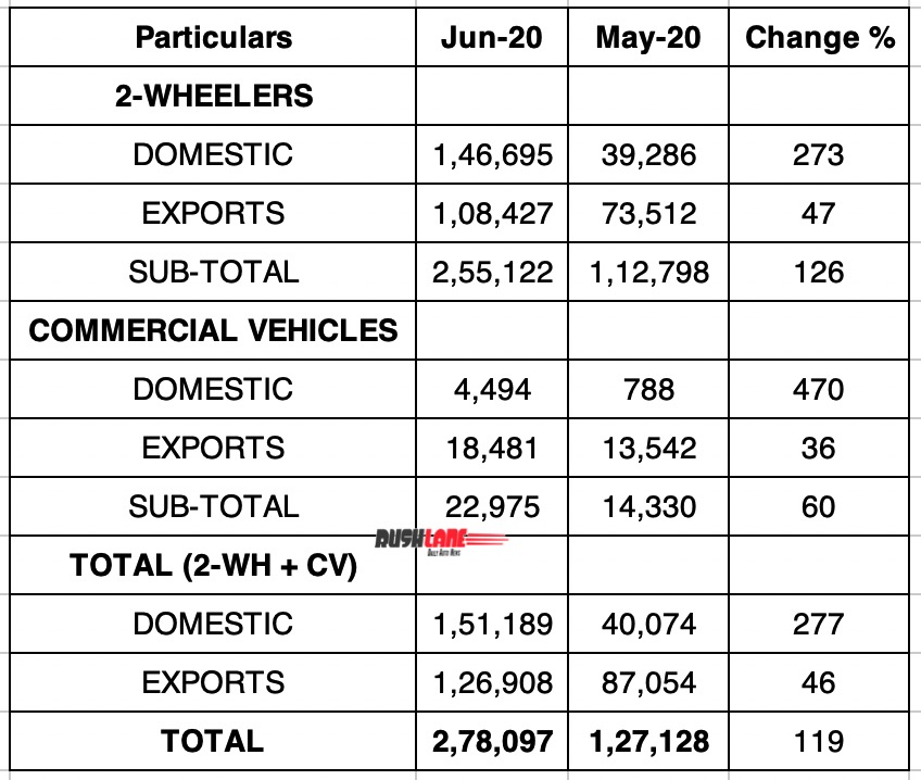 Bajaj Sales June vs May 2020