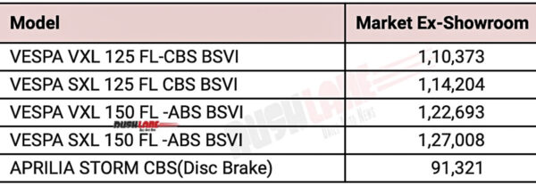 BS6 Aprilia, Vespa price list - July 2020