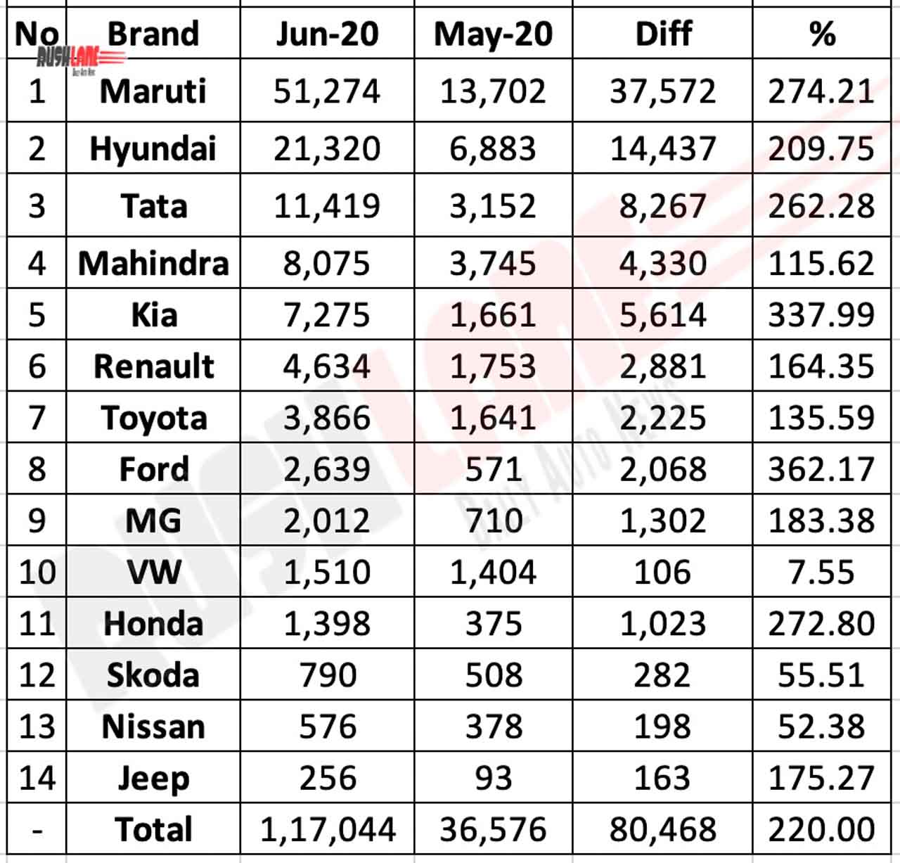 Car Sales June 2020 vs May 2020
