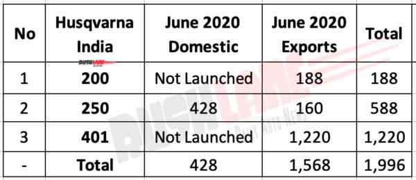 Husqvarna June 2020 Sales vs Exports
