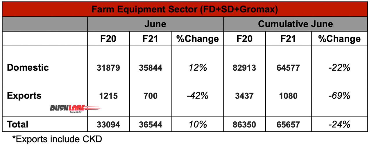Mahindra Farm Equipment Sector Sales June 2020