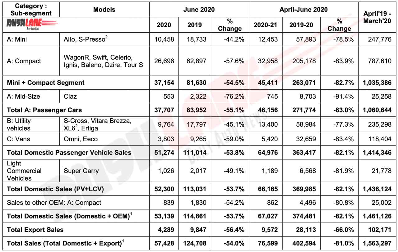 Maruti Sales June 2020