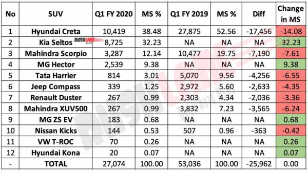 Mid sized SUV sales Q1 FY 2020 vs FY 2019