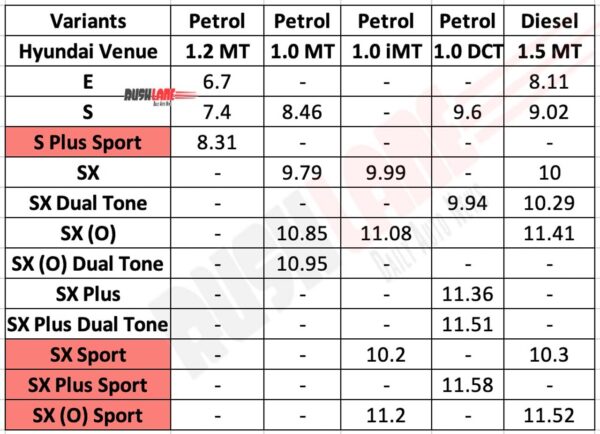Hyundai Venue Price List - July 2020. In Rs lakhs, Ex-sh.
