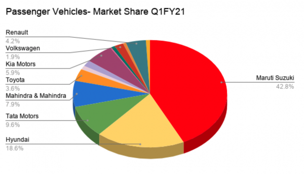 Passenger vehicle market share Q1 FY 2021