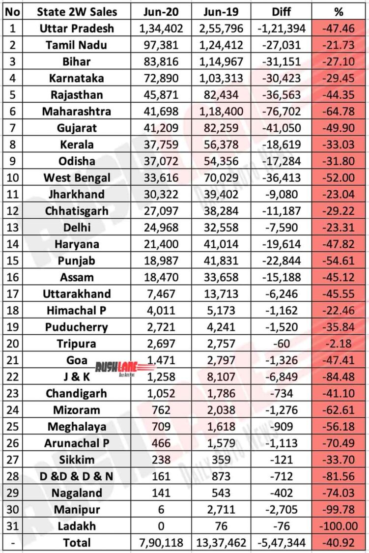 State-wise Two Wheeler sales in June 2020. Source FADA.