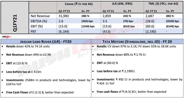 Tata Motors Results Q1 FY2021