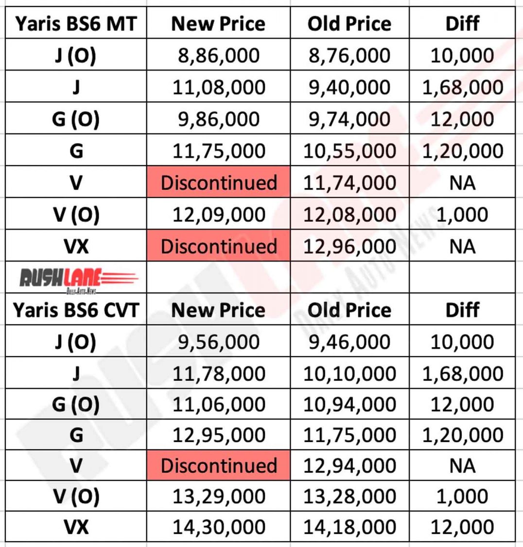 BS6 Toyota Yaris price list