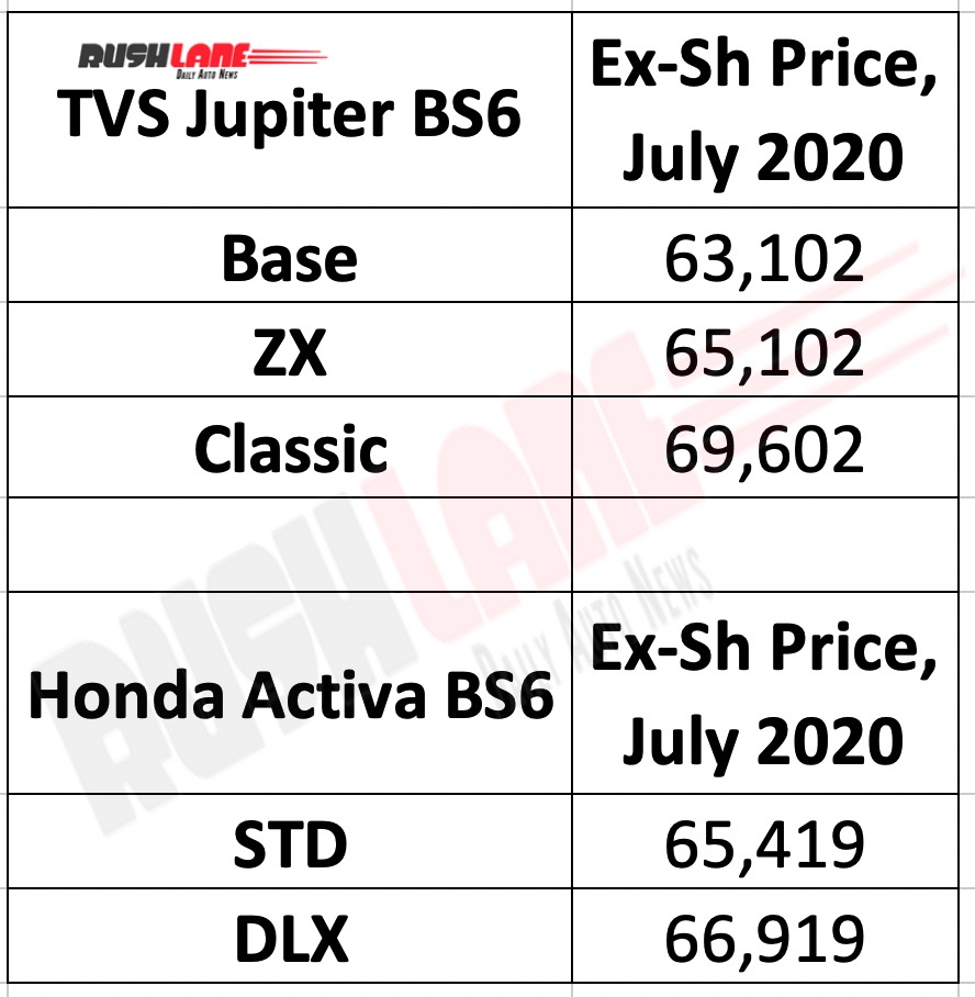 Jupiter vs Activa prices - July 2020