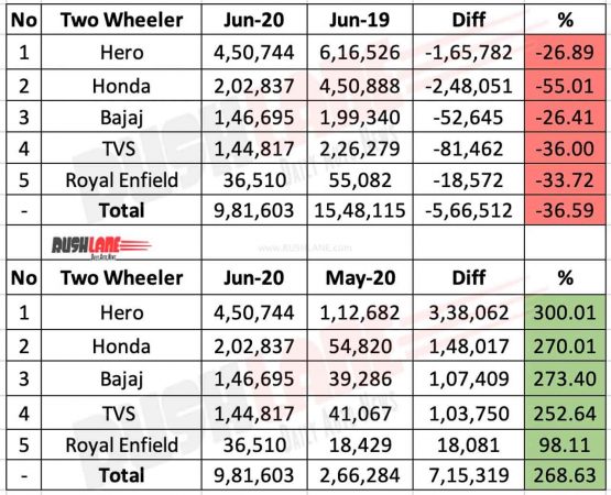 Two wheeler sales June 2020