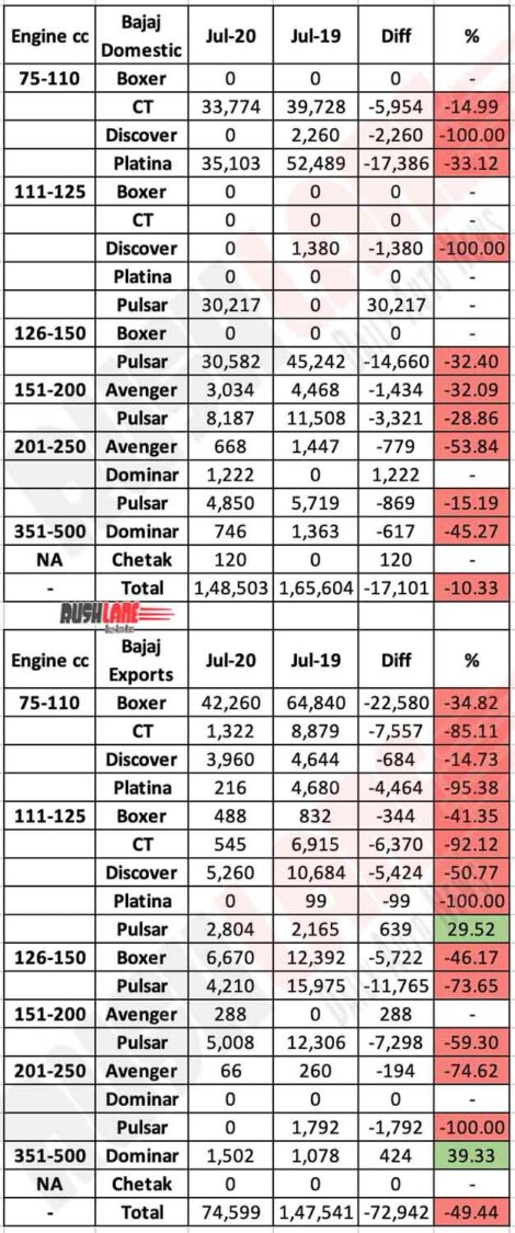 Bajaj Sales vs Exports July 2020 - As per Engine cc