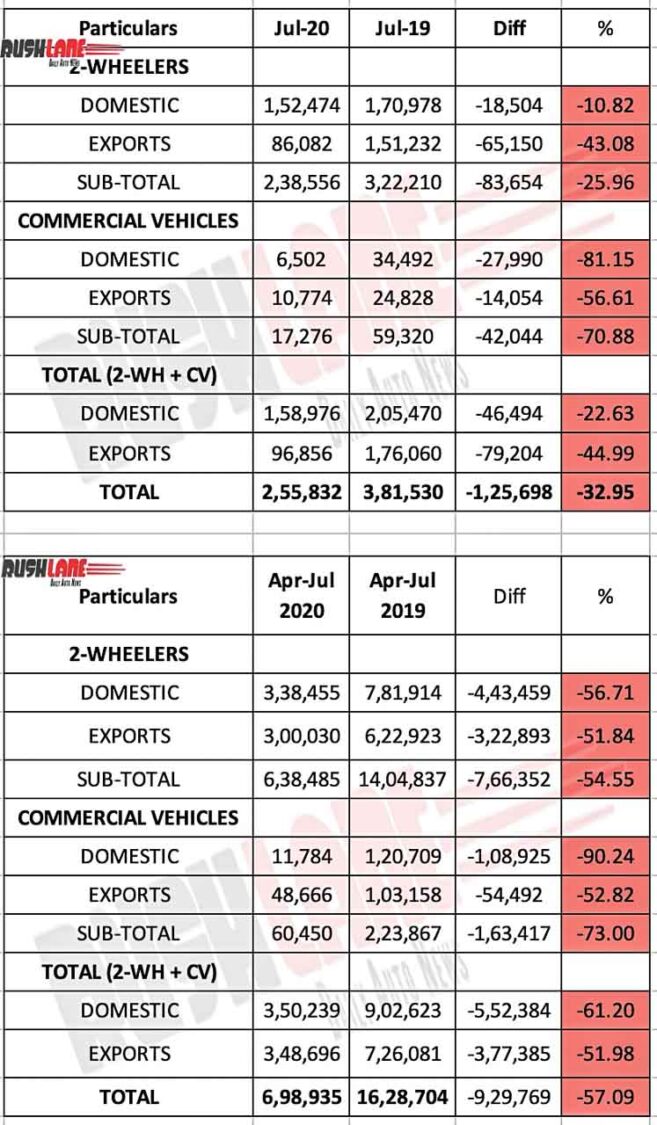 Bajaj Auto Sales Report July 2020