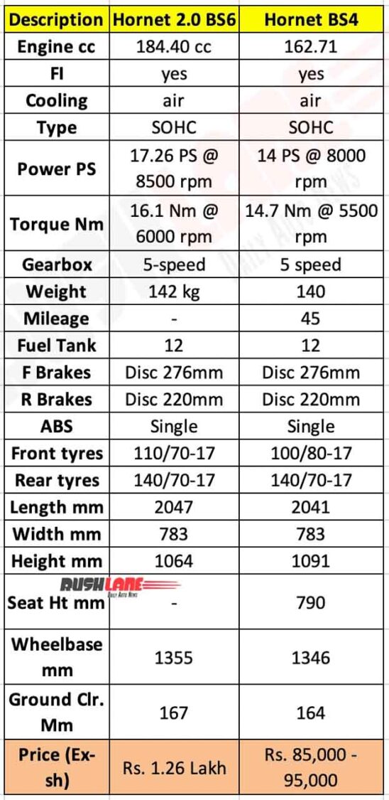 Honda Hornet Bs6 Vs Bs4 What S New For The Rs 30k More You Pay