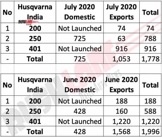 Husqvarna India Sales July 2020