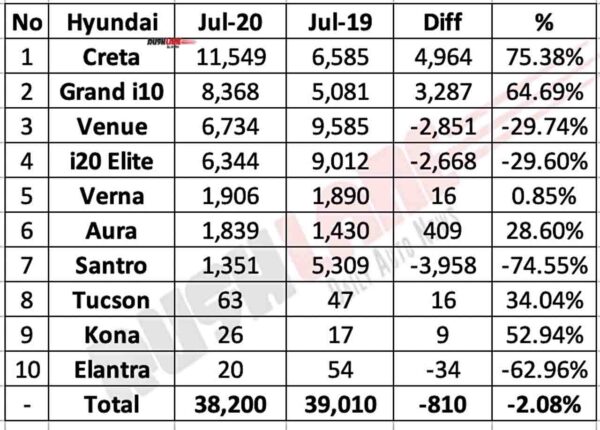Hyundai India Sales Data Break-up July 2020