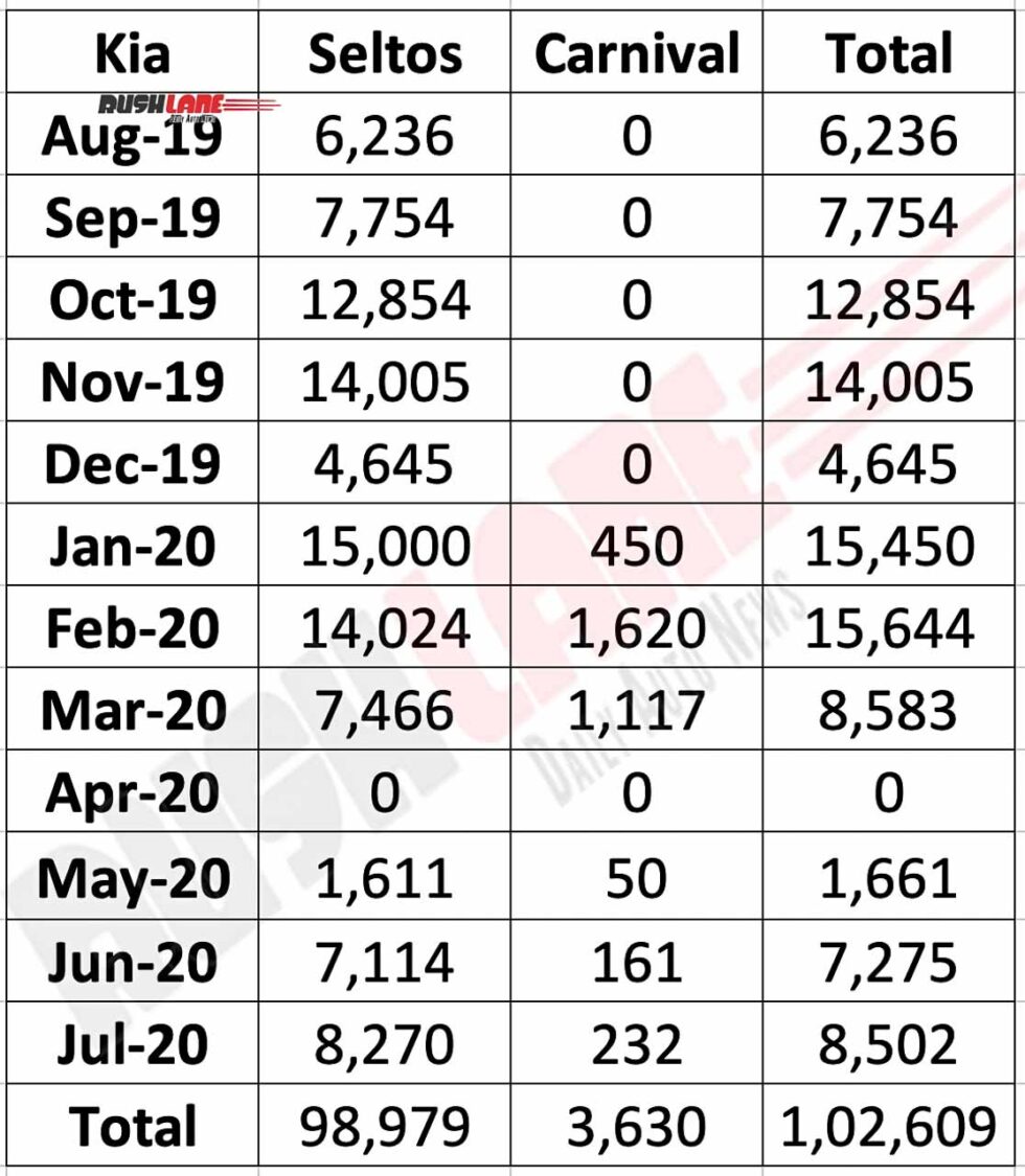 Kia India Sales Till Date