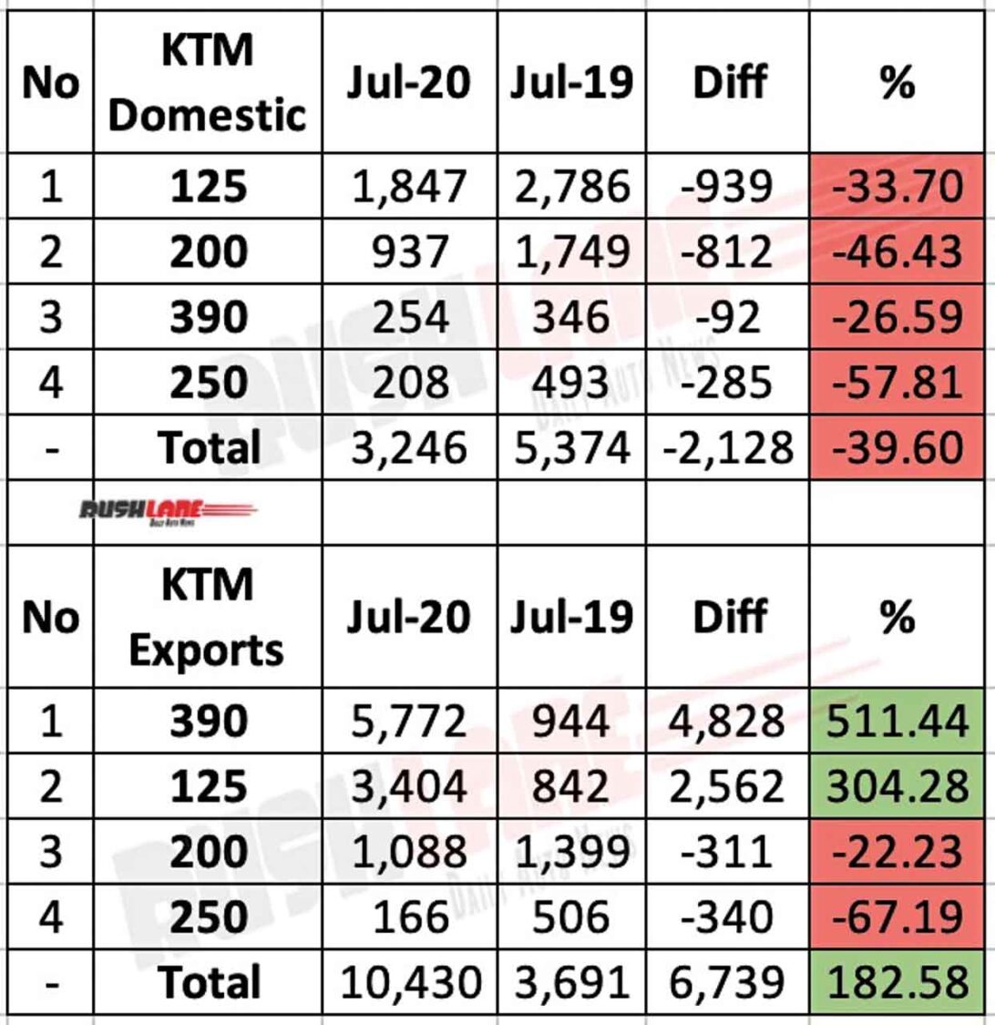 KTM India sales, exports - July 2020