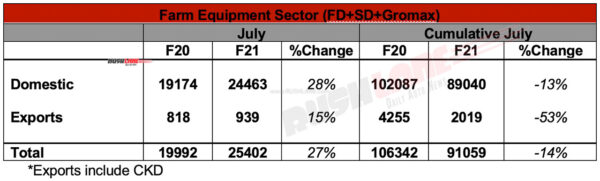 Mahindra Tractor Sales - July 2020