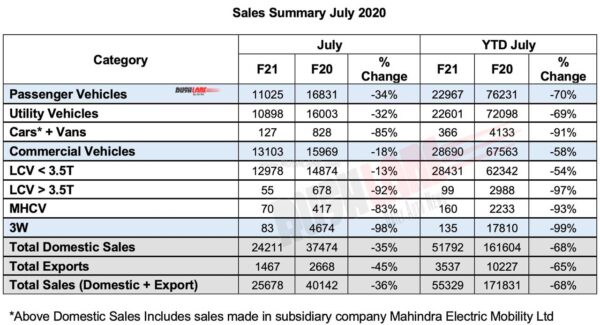 Mahindra Sales July 2020 - CV and PV