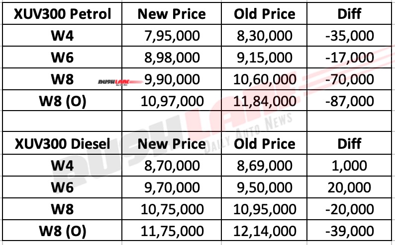 Mahindra XUV300 Prices in Aug 2020