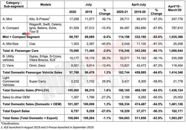 Maruti Suzuki Car Sales July 2020