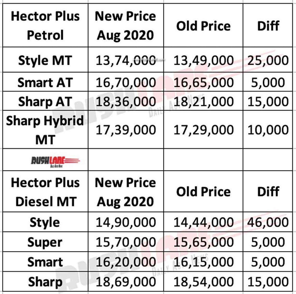 MG Hector Plus Prices New