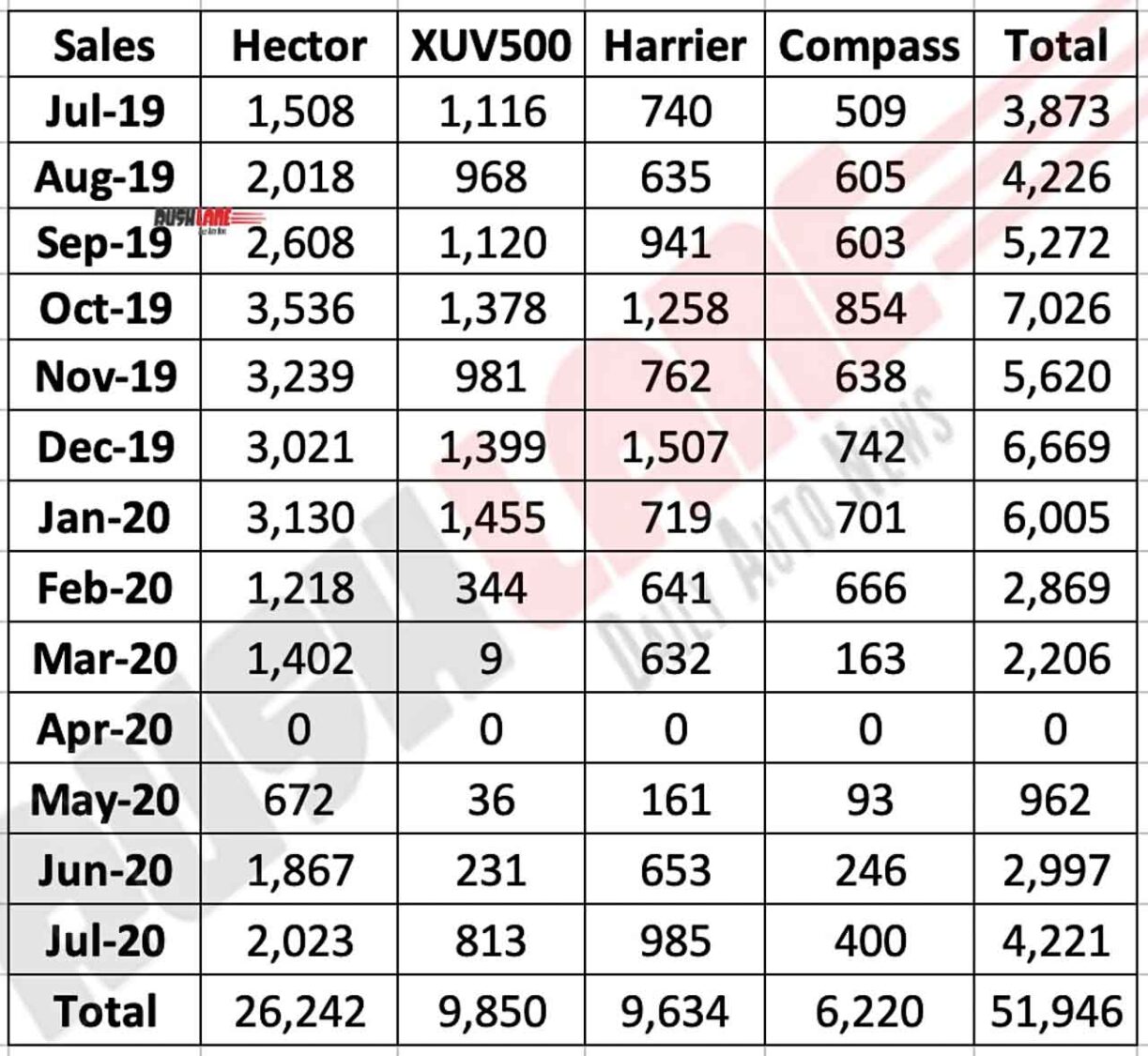 MG Hector sales vs rivals
