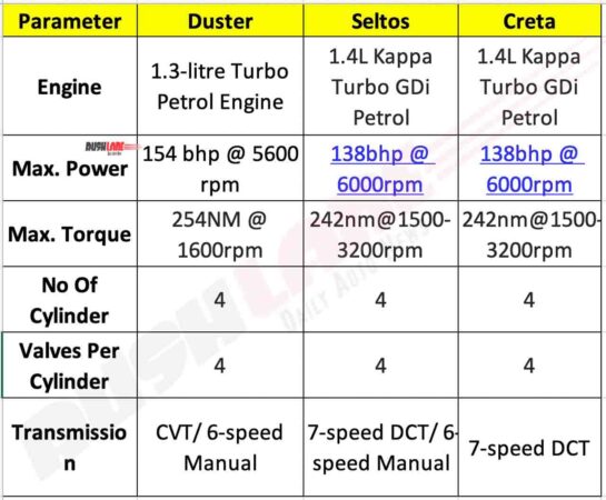 Renault Duster Turbo vs Creta vs Seltos
