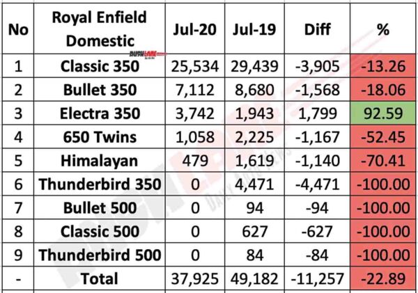 Royal Enfield Domestic Sales July 2020