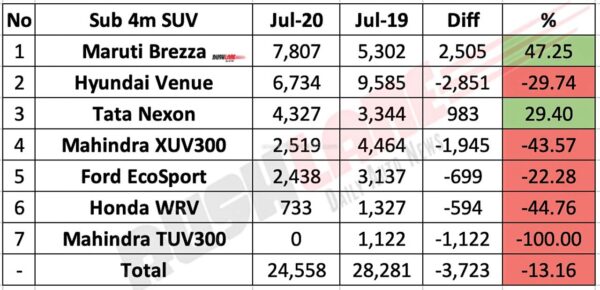 Sub 4 meter Compact SUV Sales July 2020