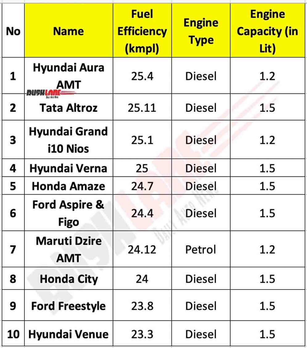 10 Mileage Cars in - Hyundai, Tata, Honda, Ford overtake Maruti