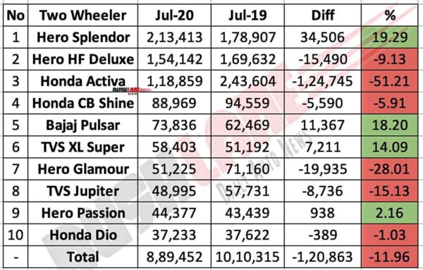 Top 10 Two Wheeler Sales July 2020